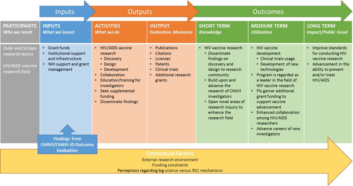 The activities section of the logic model highlights CHAVI/CHAVI-ID key activities. See image caption for details.