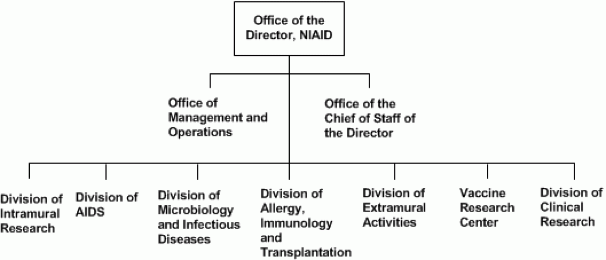 National Institute of Allergy and Infectious Diseases (NIAID) Organizational Chart