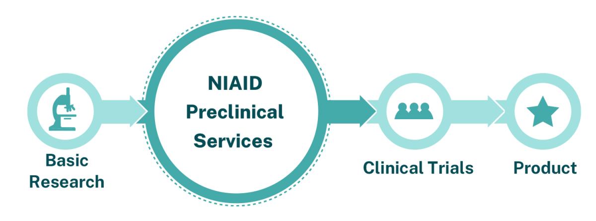 arrows pointing from basic research to NIAID preclinical services to clinical trials and finally to product.