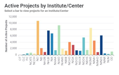 Bar graph shows number of active projects at each NIH institute and center.