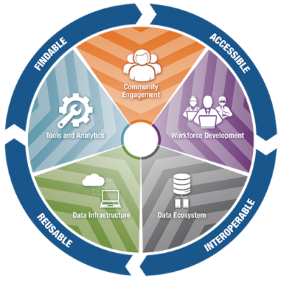 A graphic depicting elements of the ODSS FAIR Data strategy.