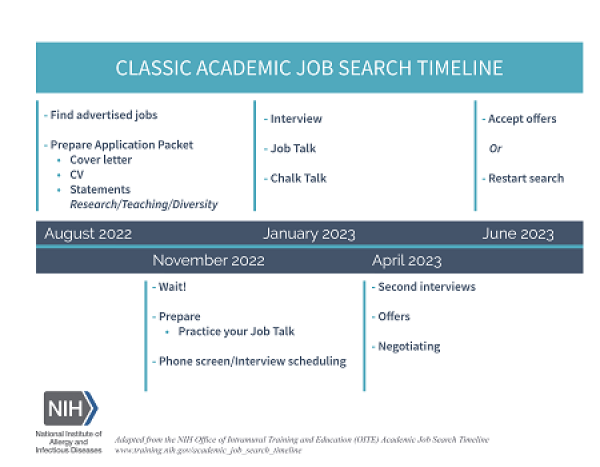 A graphic displaying a timeline depicting the five general stages of the classic academic job search