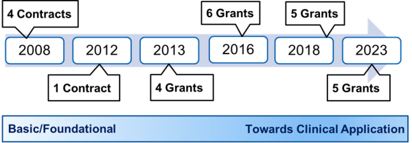 Timeline for Systems Biology Program and its funding