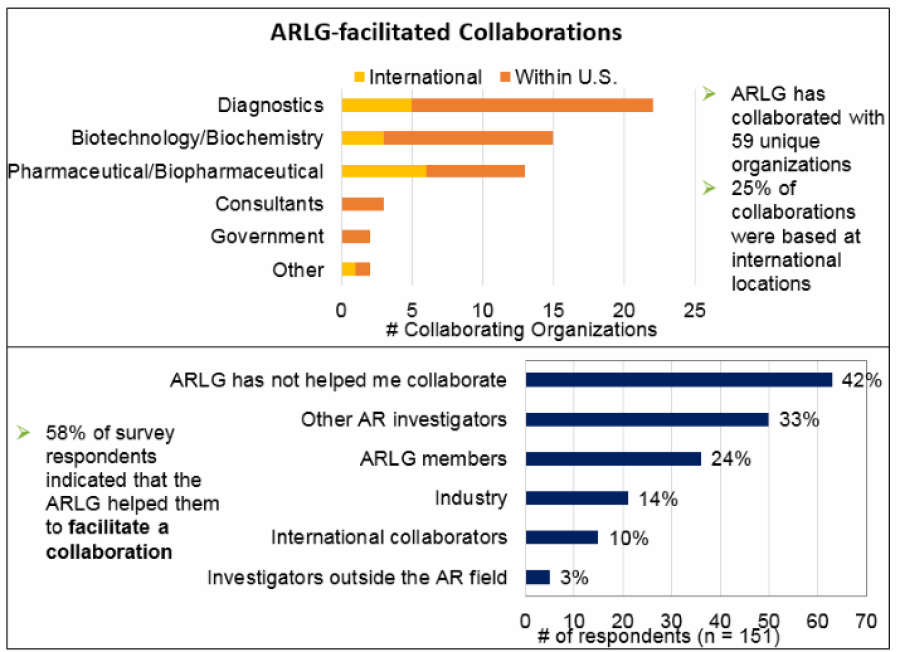 Chart: ARLG has collaborated with 59 unique organizations. See caption for full description