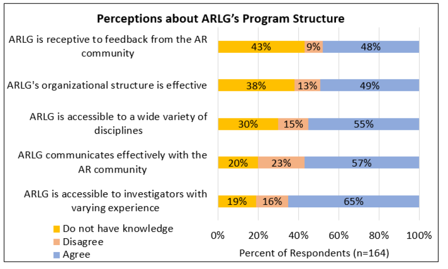 The chart provides data on perceptions of the ARLG program structure. See image caption for details.