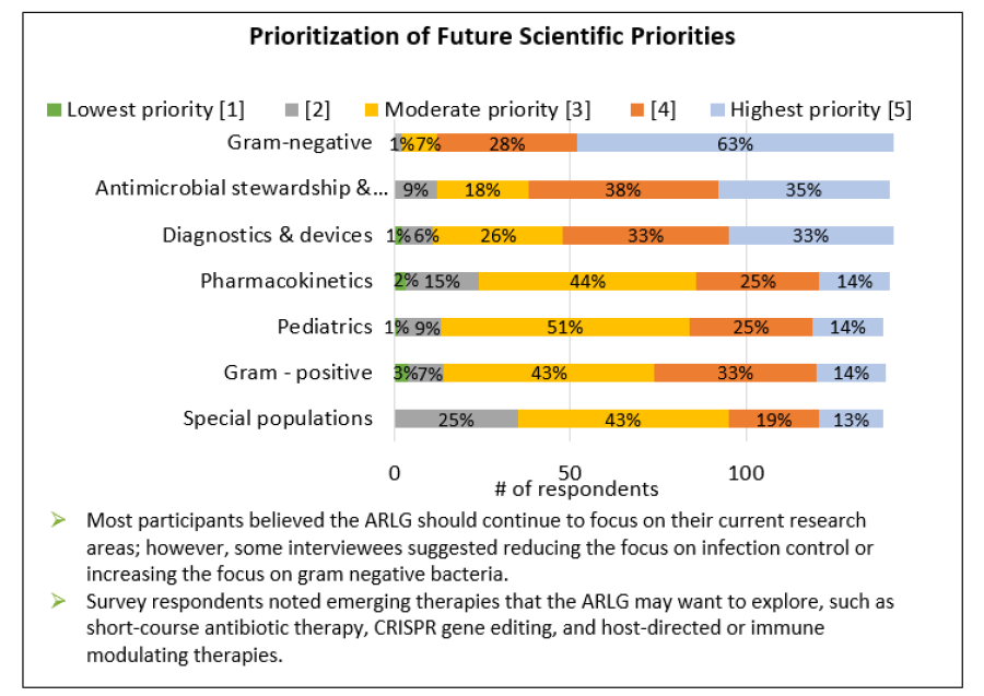 Chart: Future Priority Areas. See caption for full description.
