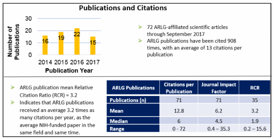 Chart: ARLG Publications and Citations. See caption for full description