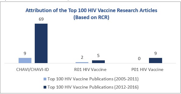 The chart shows publication trends from 2005 to 2016 comparing the top 100 HIV Vaccine research articles. See image caption for details.