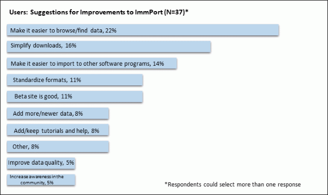 Figure presents users' suggestions for improvements to ImmPort. Described in detail in image caption.