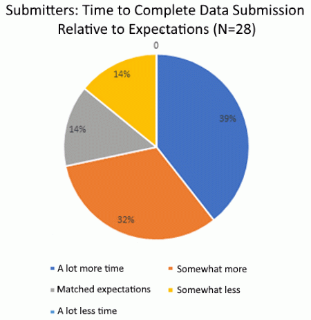 This graphic illustrates submitter experiences with the data submission process. See caption for full description.