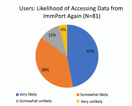 This figure presents likelihood that Users (N=81) will access data from ImmPort in the future. See caption for full description.