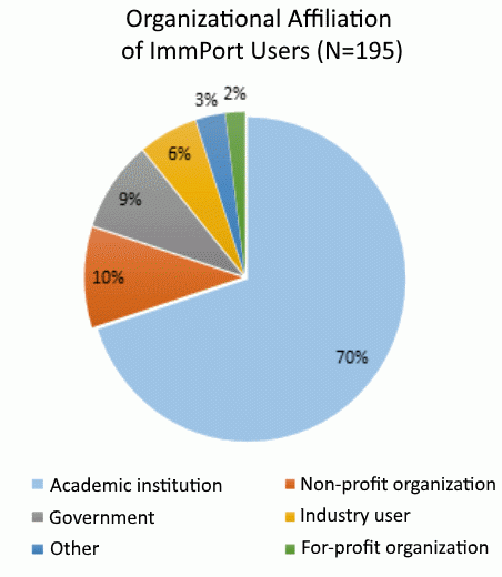 Figure presents a breakdown of ImmPort users (N=195) by organizational affiliation. See caption for full description.