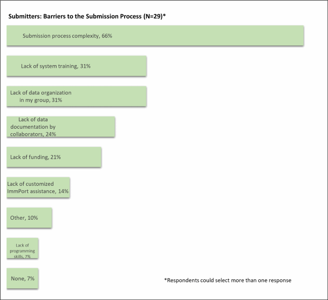 Figure presents respondents perceptions of the submission process. Described in detail in the image caption