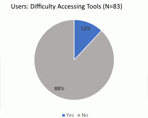 Figure shows ImmPort Users’ (N=83) perceptions on system access. See caption for full description.