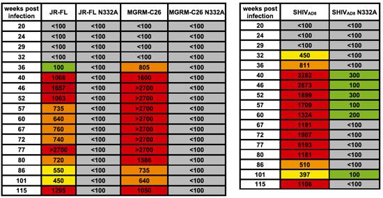 The cross-reacting anti-HIV-1 neutralizing activity generated in macaque CE8J is directed against the gp120 N332 glycan epitope.