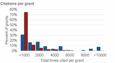 Figure compares citations per grant data for P01 and R01 grants. Described in detail in the image caption.