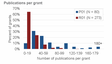 Figure compares publications per grant data for P01 and R01 grants.  Described in detail in the image caption.