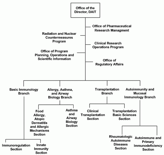 Division of Allergy, Immunology, and Transplantation (DAIT) Organizational Chart