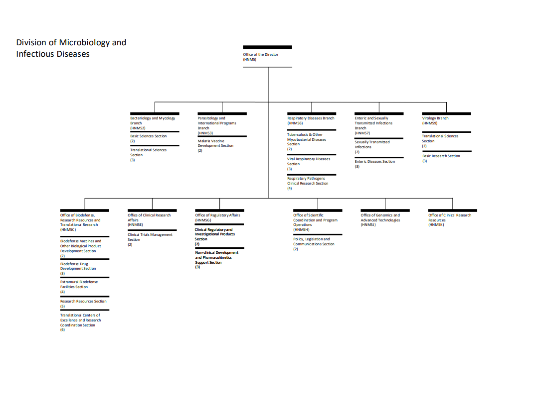 DMID Org Chart