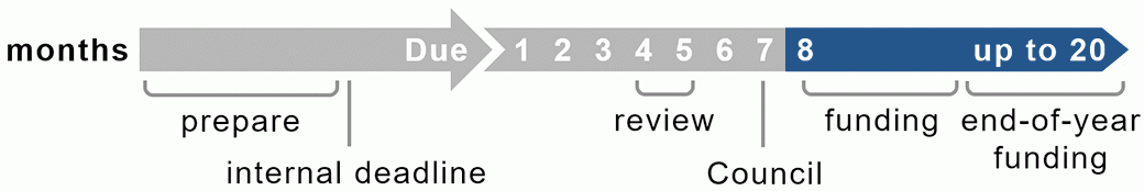 The overall timeline graphic has a darkened section to indicate the funding stage. It typically takes between 8 and 20 months after the NIH due date to get an award. The text below the image summarizes typical steps and timeframes.