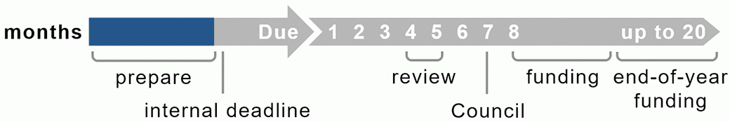 The first section of the overall timeline graphic is darkened to indicate the preparation stage, which could be weeks or months before your institution’s internal deadline. The text below the image summarizes typical steps and timeframes.