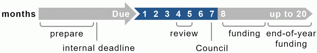 The overall timeline graphic has a darkened section to indicate the assignment and review stage, which begins after the NIH due date and typically continues for up to seven months. The text below the image summarizes typical steps and timeframes.