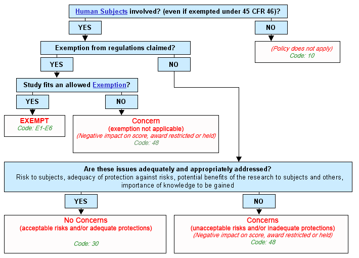 Decision Tree for Protection of Human Subjects 1