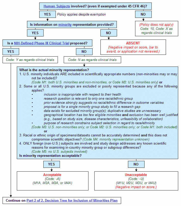 Decision Tree for Inclusion of Minorities