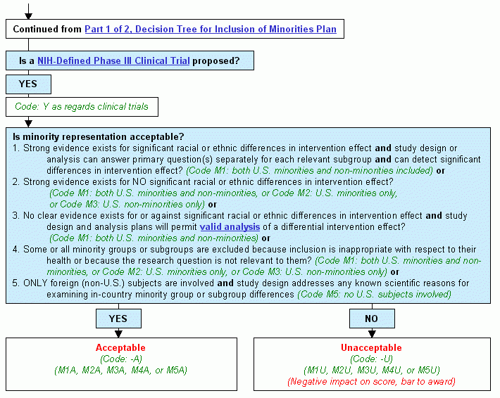 Decision Tree for Inclusion of Minorities 2