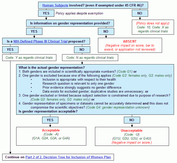 Decision Tree for Inclusion of Women Plan 1