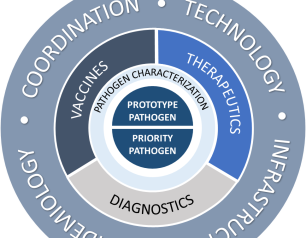 Diagram illustrating NIAID’s approach to pandemic preparedness